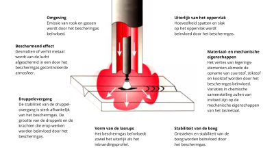 Keuze juiste beschermgas van cruciaal belang